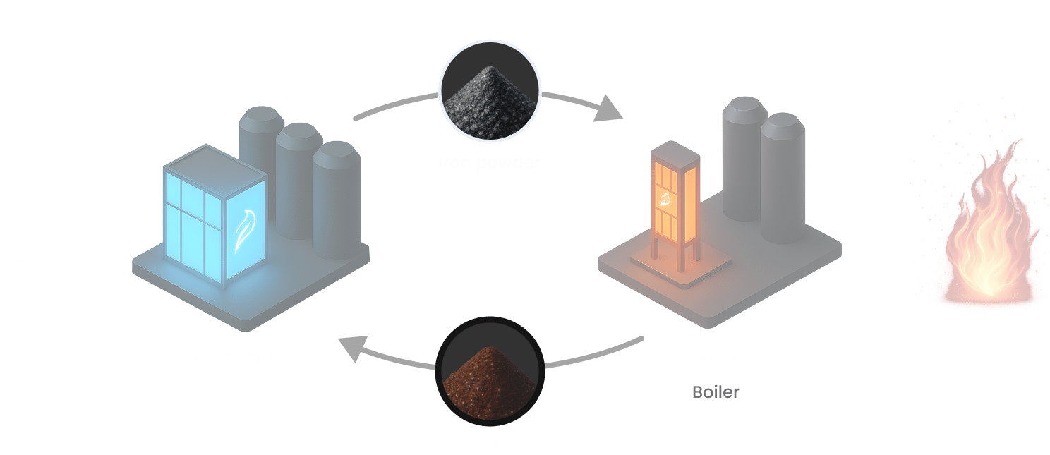 Iron Fuel Technology step 1